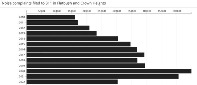 A chart of noise complaints filed to 311 in Flatbush and Crown Heights